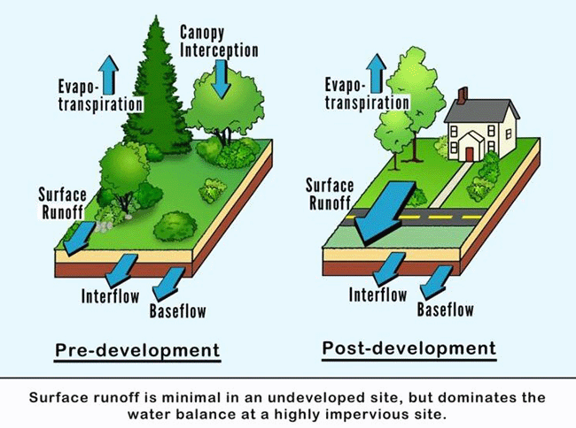 Graphic showing impervious surface drainage pattern