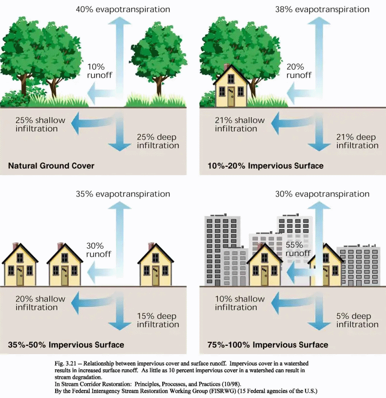 Impervious stormwater graphic