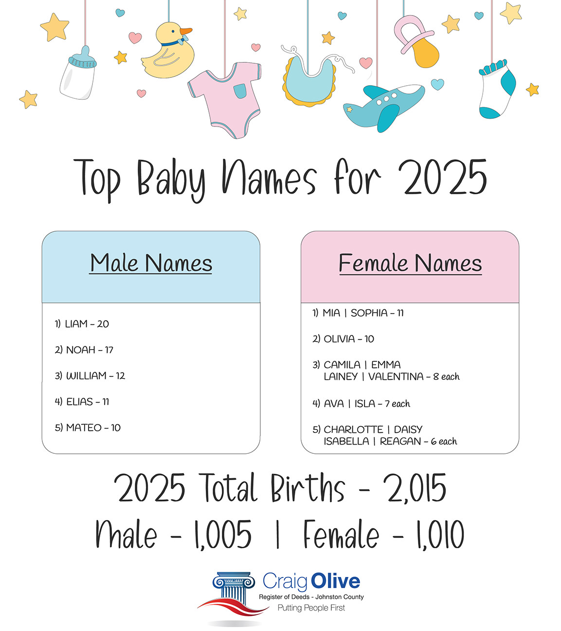 Top baby names for 2025