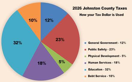 2026 Johnston County Taxes - How your Tax Dollar is Used
